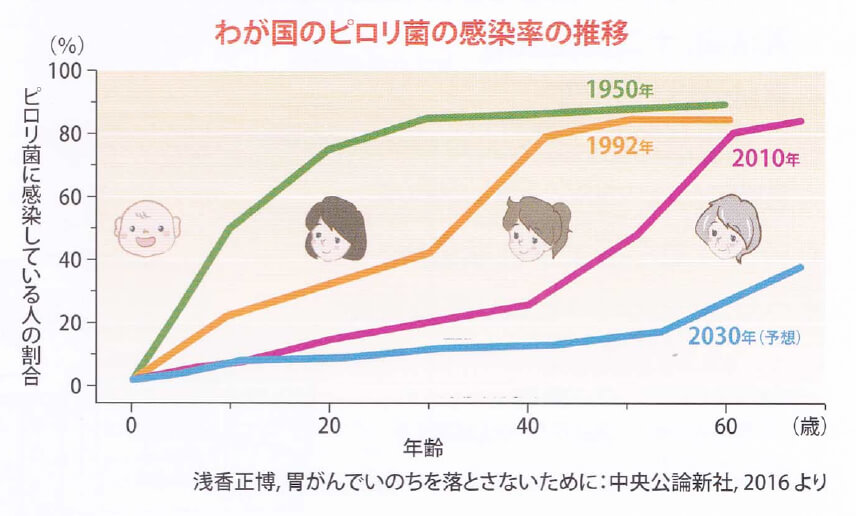 わが国のピロリ菌の感染率の推移（マイランEPD合同会社：パンフレットから許可転載）