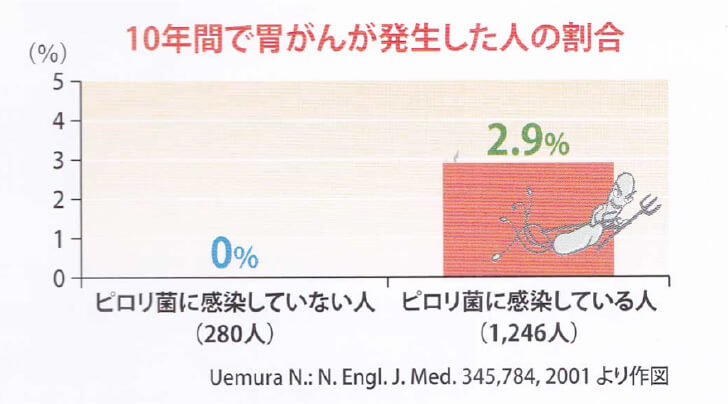 10年間で胃がんが発生した人の割合（マイランEPD合同会社：パンフレットから許可転載）